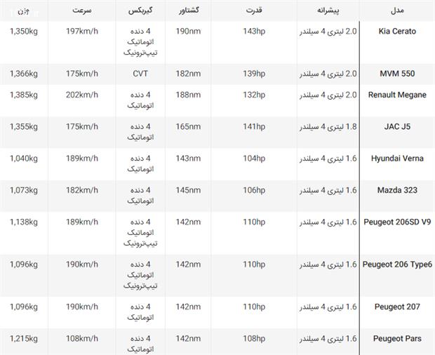 خودروهای اتوماتیک زیر 50 میلیون بازار